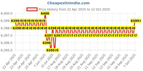 moglix.com Indian Tools 35mm HSS Taper Shank 3 Fluted Core Drill indian tools Price History Graph from 22 Apr 2025 to 12 Oct 2025