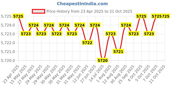 moglix.com Indian Tools 35mm HSS Taper Shank Twist Drill indian tools Price History Graph from 23 Apr 2025 to 20 Oct 2025
