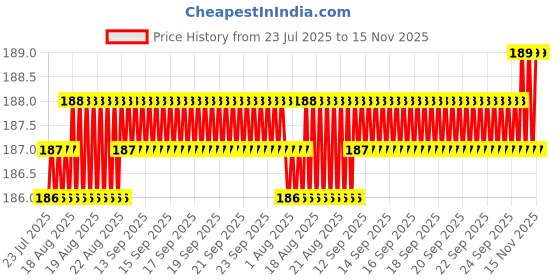 moglix.com Indian Tools 3.5mm HSS Taper Shank Twist Drill indian tools Price History Graph from 23 Jul 2025 to 15 Nov 2025