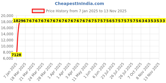 moglix.com Indian Tools 35mm Long Fluted Machine Reamer, Overall Length: 302 mm indian tools Price History Graph from 7 Jan 2025 to 12 Nov 2025