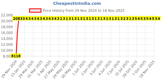 moglix.com Indian Tools 35mm Machine Jig Reamer with Taper Shank, Overall Length: 321 mm indian tools Price History Graph from 29 Nov 2024 to 18 Nov 2025