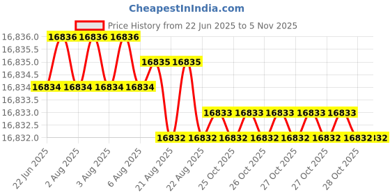 moglix.com Indian Tools 35mm Taper Shank Core Drill, Overall Length: 339 mm indian tools Price History Graph from 22 Jun 2025 to 3 Nov 2025