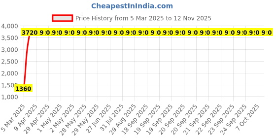 moglix.com Indian Tools 3.5mm Taper Shank Twist Drill with Standard Shank, Overall Length: 120 mm indian tools Price History Graph from 5 Mar 2025 to 12 Nov 2025