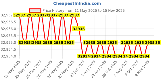 moglix.com Indian Tools 35mm Taper Shank Twist Drill with Standard Shank, Overall Length: 339 mm indian tools Price History Graph from 11 May 2025 to 15 Nov 2025