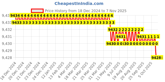 moglix.com Indian Tools 36 mm HSS Machine Bridge Reamer indian tools Price History Graph from 18 Dec 2024 to 6 Nov 2025