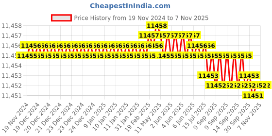 moglix.com Indian Tools 36 mm HSS Machine Jig Reamer indian tools Price History Graph from 19 Nov 2024 to 6 Nov 2025