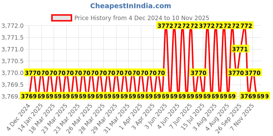 moglix.com Indian Tools 36 mm HSS Shell End Mill indian tools Price History Graph from 4 Dec 2024 to 8 Nov 2025