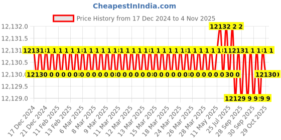 moglix.com Indian Tools 36 mm HSS Taper Shank Counterbore indian tools Price History Graph from 17 Dec 2024 to 2 Nov 2025