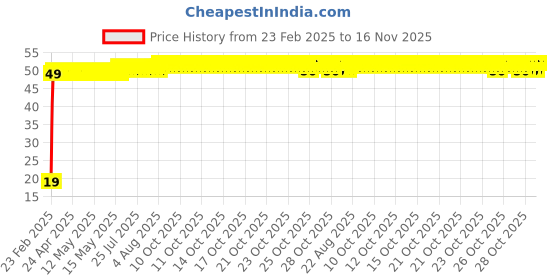 moglix.com Indian Tools 3/64 inch Jobber Series Parallel Shank Twist Drill, Overall Length: 38 mm indian tools Price History Graph from 23 Feb 2025 to 15 Nov 2025
