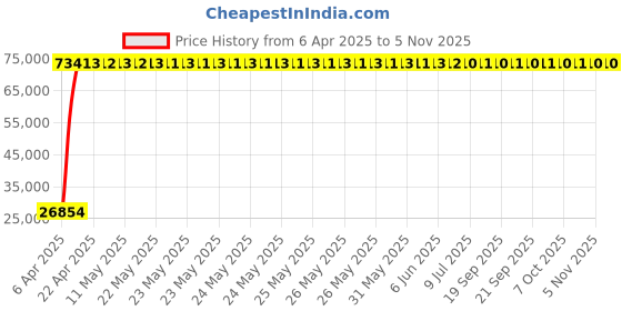 moglix.com Indian Tools 36.5mm Taper Shank Twist Drill with Standard Shank, Overall Length: 344 mm indian tools Price History Graph from 6 Apr 2025 to 4 Nov 2025