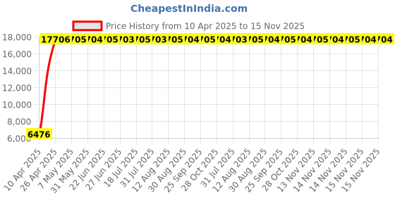 moglix.com Indian Tools 3.66mm Taper Shank Twist Drill with Standard Shank, Overall Length: 120 mm indian tools Price History Graph from 10 Apr 2025 to 15 Nov 2025