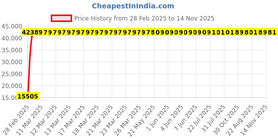moglix.com Indian Tools 36mm Extra Long Series HSS Taper Shank Twist Drill, Overall Length: 500 mm indian tools Price History Graph from 28 Feb 2025 to 14 Nov 2025