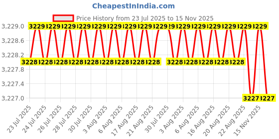 moglix.com Indian Tools 36mm HSS Shell Reamer, Taper Hole: 1:30 indian tools Price History Graph from 23 Jul 2025 to 14 Nov 2025