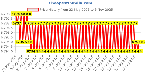 moglix.com Indian Tools 36mm HSS Taper Shank 3 Fluted Core Drill indian tools Price History Graph from 23 May 2025 to 5 Nov 2025