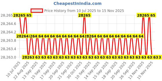 moglix.com Indian Tools 36mm Long Series HSS Taper Shank Twist Drill, Overall Length: 416 mm indian tools Price History Graph from 10 Jul 2025 to 15 Nov 2025