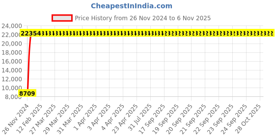moglix.com Indian Tools 36mm Machine Jig Reamer with Taper Shank, Overall Length: 325 mm indian tools Price History Graph from 26 Nov 2024 to 6 Nov 2025