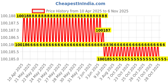 moglix.com Indian Tools 36mm Taper Shank Twist Drill with Standard Shank, Overall Length: 344 mm indian tools Price History Graph from 10 Apr 2025 to 5 Nov 2025