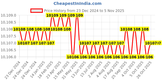 moglix.com Indian Tools 37 mm HSS Machine Bridge Reamer indian tools Price History Graph from 23 Dec 2024 to 5 Nov 2025