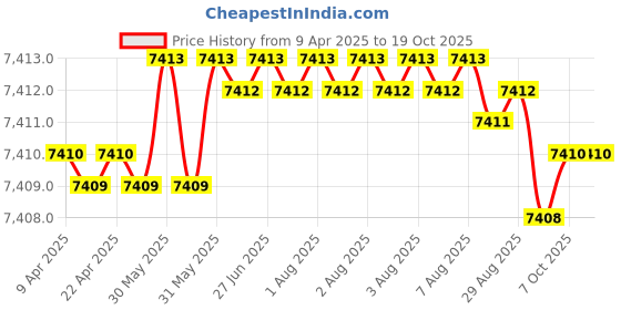 moglix.com Indian Tools 37.31mm HSS Taper Shank 3 Fluted Core Drill indian tools Price History Graph from 9 Apr 2025 to 19 Oct 2025