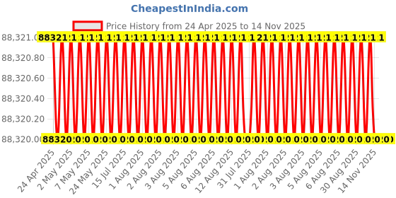 moglix.com Indian Tools 37.31mm Taper Shank Twist Drill with Standard Shank, Overall Length: 344 mm indian tools Price History Graph from 24 Apr 2025 to 14 Nov 2025