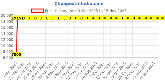 moglix.com Indian Tools 3.73mm Taper Shank Twist Drill with Standard Shank, Overall Length: 120 mm indian tools Price History Graph from 3 Mar 2025 to 12 Nov 2025