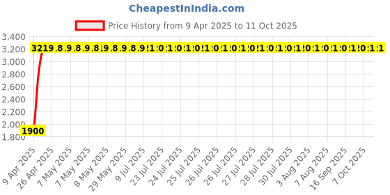 moglix.com Indian Tools 37/64 inch Long Series Parallel Shank Twist Drill, Overall Length: 220 mm indian tools Price History Graph from 9 Apr 2025 to 11 Oct 2025