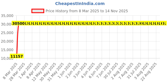 moglix.com Indian Tools 37mm Extra Long Series HSS Taper Shank Twist Drill, Overall Length: 400 mm indian tools Price History Graph from 8 Mar 2025 to 14 Nov 2025