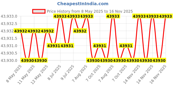 moglix.com Indian Tools 37mm Extra Long Series HSS Taper Shank Twist Drill, Overall Length: 500 mm indian tools Price History Graph from 8 May 2025 to 15 Nov 2025