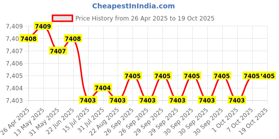 moglix.com Indian Tools 37mm HSS Taper Shank 3 Fluted Core Drill indian tools Price History Graph from 26 Apr 2025 to 18 Oct 2025