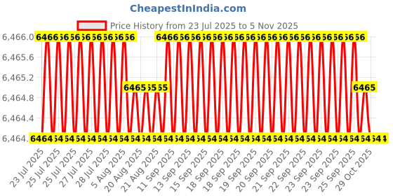 moglix.com Indian Tools 37mm HSS Taper Shank Twist Drill indian tools Price History Graph from 23 Jul 2025 to 4 Nov 2025