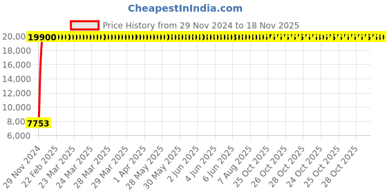 moglix.com Indian Tools 37mm Machine Bridge Reamer, Overall Length: 364 mm indian tools Price History Graph from 29 Nov 2024 to 18 Nov 2025