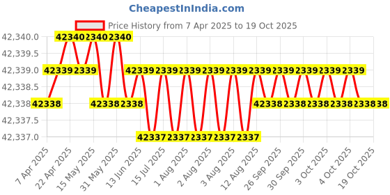moglix.com Indian Tools 3.7mm Taper Shank Twist Drill with Standard Shank, Overall Length: 120 mm indian tools Price History Graph from 7 Apr 2025 to 18 Oct 2025