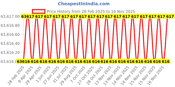 moglix.com Indian Tools 37mm Taper Shank Twist Drill with Standard Shank, Overall Length: 344 mm indian tools Price History Graph from 28 Feb 2025 to 14 Nov 2025