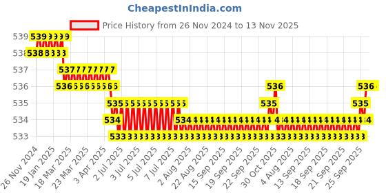 moglix.com Indian Tools 3/8 inch HSS Parallel Shank End Mill indian tools Price History Graph from 26 Nov 2024 to 12 Nov 2025