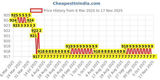 moglix.com Indian Tools 3/8 inch HSS Taper Shank Slot Drill indian tools Price History Graph from 6 Mar 2025 to 16 Nov 2025