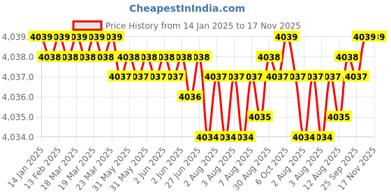 moglix.com Indian Tools 3/8 inch HSS Taper Shank T-Slot Cutter indian tools Price History Graph from 14 Jan 2025 to 17 Nov 2025