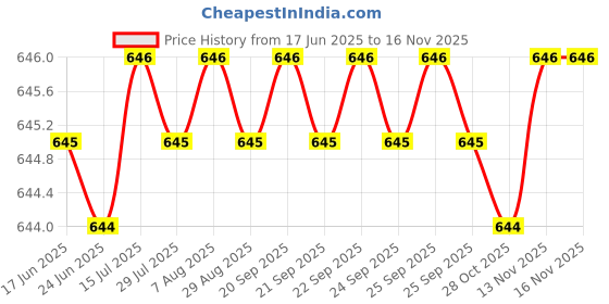 moglix.com Indian Tools 3/8 inch Jobber Series Parallel Shank Twist Drill, Overall Length: 133 mm indian tools Price History Graph from 17 Jun 2025 to 15 Nov 2025