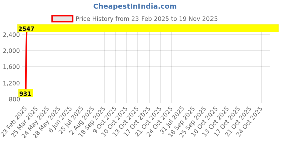moglix.com Indian Tools 3/8 inch Long Series HSS Taper Shank Twist Drill, Overall Length: 197 mm indian tools Price History Graph from 23 Feb 2025 to 19 Nov 2025