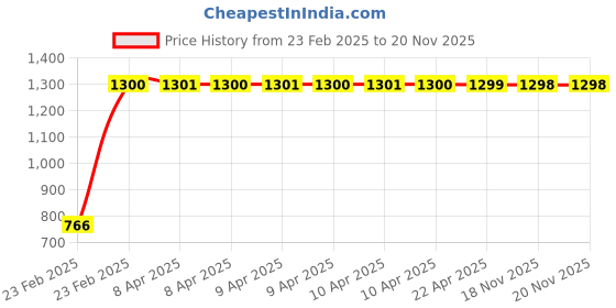 moglix.com Indian Tools 3/8 inch Long Series Parallel Shank Twist Drill, Overall Length: 184 mm indian tools Price History Graph from 23 Feb 2025 to 19 Nov 2025