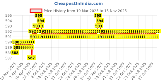 moglix.com Indian Tools 3/8 inch Parallel Shank Slot Drill indian tools Price History Graph from 19 Mar 2025 to 15 Nov 2025