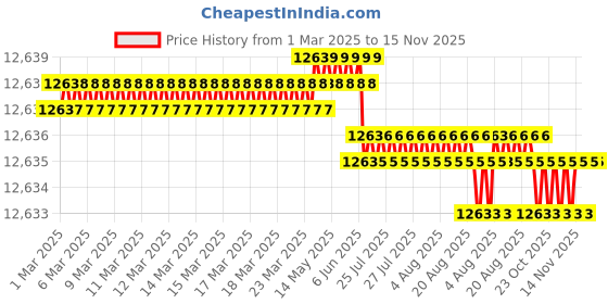 moglix.com Indian Tools 38.10mm 4 Fluted Left Hand Core Drill indian tools Price History Graph from 1 Mar 2025 to 14 Nov 2025