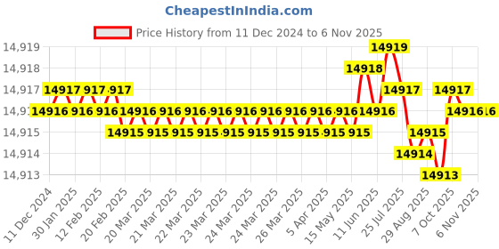 moglix.com Indian Tools 38.10mm HSS Taper Shank Chucking Reamer indian tools Price History Graph from 11 Dec 2024 to 5 Nov 2025