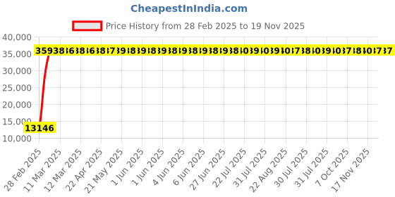 moglix.com Indian Tools 38.5mm Long Series HSS Taper Shank Twist Drill, Overall Length: 426 mm indian tools Price History Graph from 28 Feb 2025 to 19 Nov 2025
