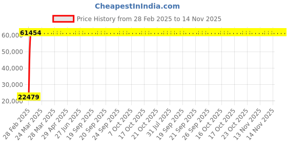 moglix.com Indian Tools 38.89mm Taper Shank Twist Drill with Standard Shank, Overall Length: 349 mm indian tools Price History Graph from 28 Feb 2025 to 14 Nov 2025