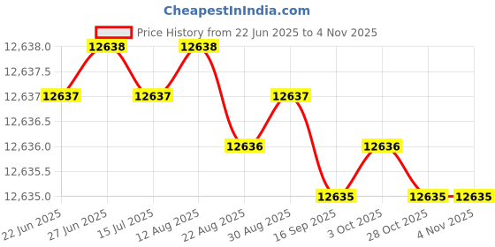 moglix.com Indian Tools 38mm 4 Fluted Left Hand Core Drill indian tools Price History Graph from 22 Jun 2025 to 3 Nov 2025