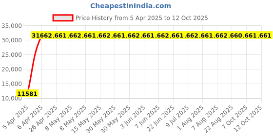 moglix.com Indian Tools 38mm Extra Long Series HSS Taper Shank Twist Drill, Overall Length: 400 mm indian tools Price History Graph from 5 Apr 2025 to 12 Oct 2025