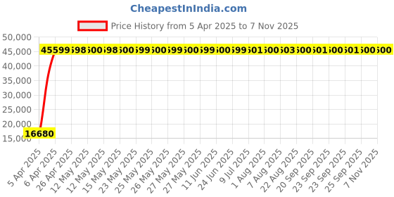 moglix.com Indian Tools 38mm Extra Long Series HSS Taper Shank Twist Drill, Overall Length: 500 mm indian tools Price History Graph from 5 Apr 2025 to 6 Nov 2025