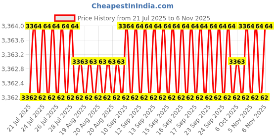 moglix.com Indian Tools 38mm HSS Shell Reamer, Taper Hole: 1:30 indian tools Price History Graph from 21 Jul 2025 to 6 Nov 2025