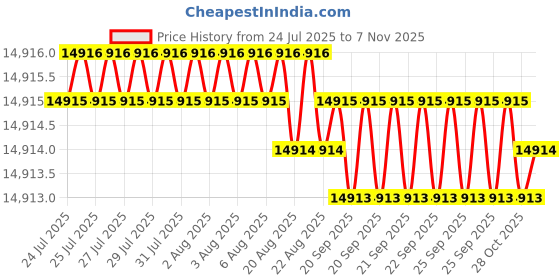 moglix.com Indian Tools 38mm HSS Taper Shank Chucking Reamer indian tools Price History Graph from 24 Jul 2025 to 7 Nov 2025