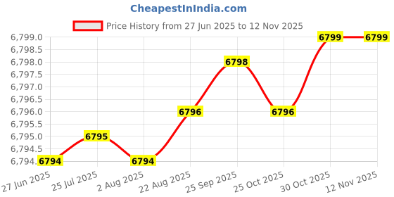 moglix.com Indian Tools 38mm HSS Taper Shank Twist Drill indian tools Price History Graph from 27 Jun 2025 to 12 Nov 2025
